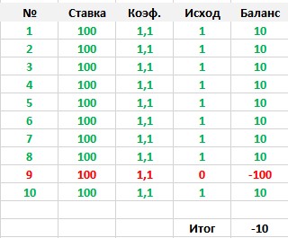 Ставки на коэффициент 1.1